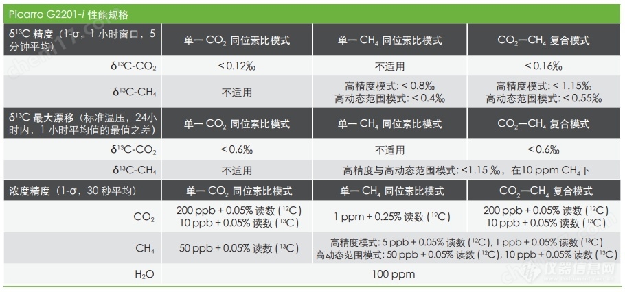 Picarro高精度碳同位素分析仪