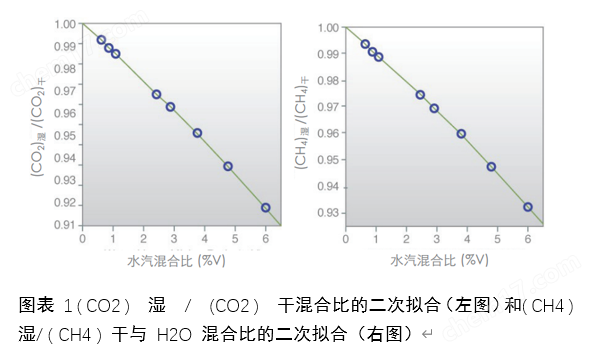 Picarro温室气体浓度分析仪